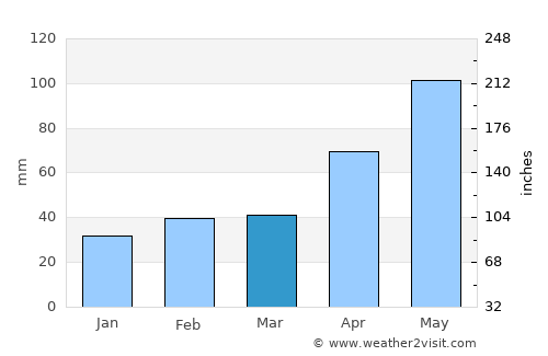 Albany average rain in March