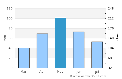 Albany average rain in May