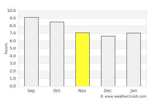 Albany average rain in November
