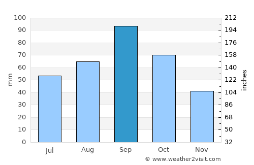 Albany average rain in September