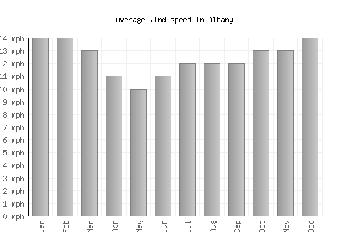 Albany average winspeed by month (mph)