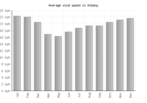Albany average winspeed by month (km/h)