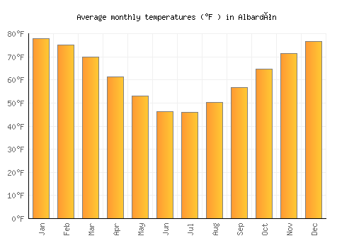 Albardón average temperature chart (Fahrenheit)