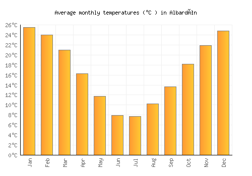 Albardón average temperature chart (Celsius)
