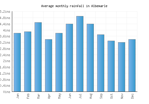 Albemarle monthly rainfall chart (inches)