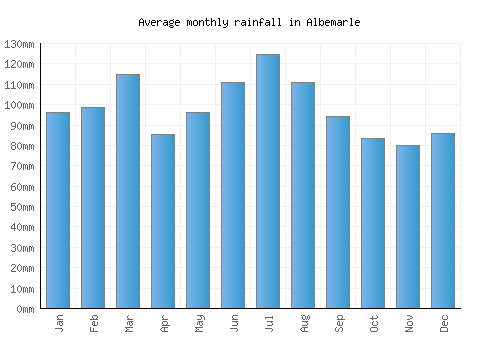 Albemarle monthly rainfall chart (mm)