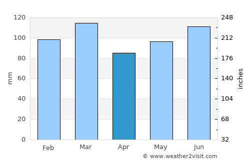 Albemarle average rain in April