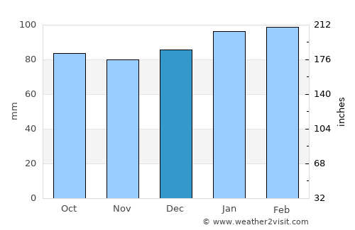 Albemarle average rain in December