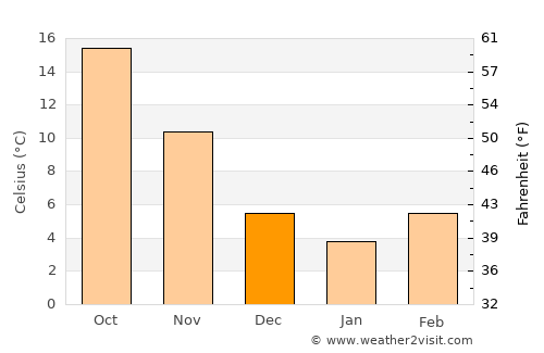 Albemarle average temperature in December