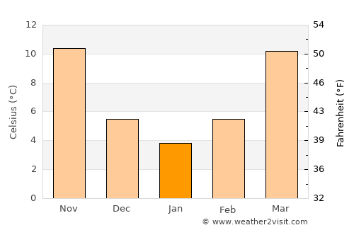 Albemarle average temperature in January