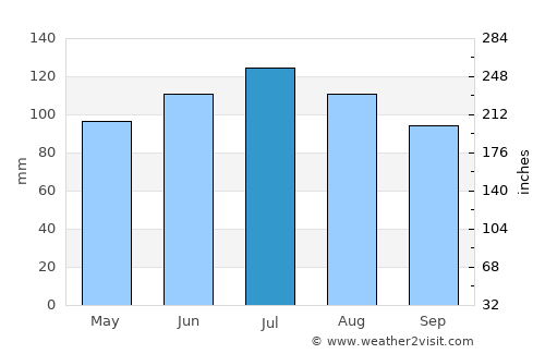 Albemarle average rain in July