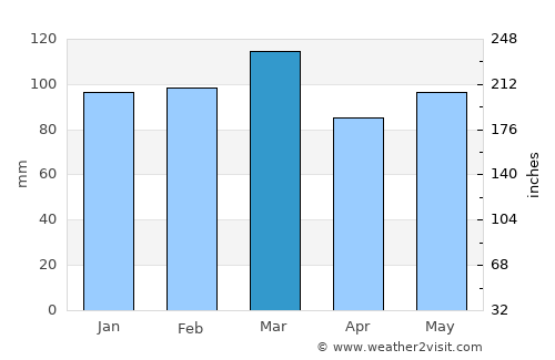 Albemarle average rain in March