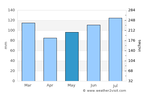 Albemarle average rain in May