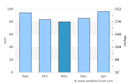 Albemarle average rain in November