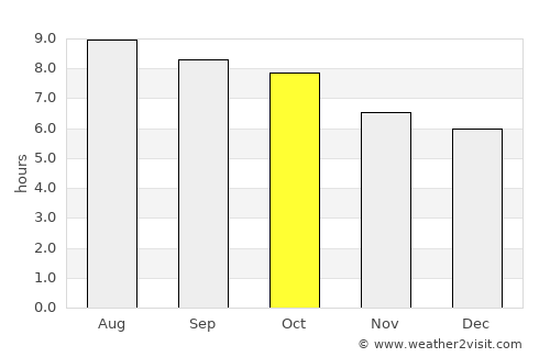 Albemarle average rain in October