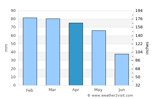 Albenga average rain in April