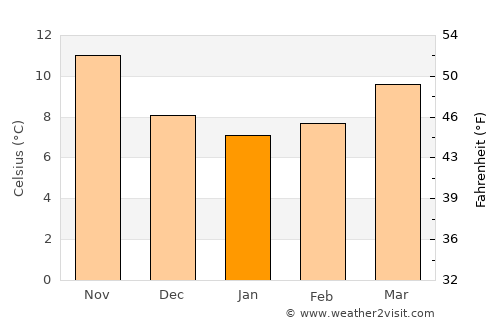 Albenga average temperature in January