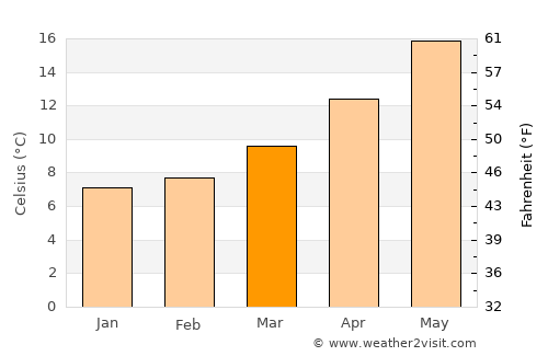 Albenga average temperature in March