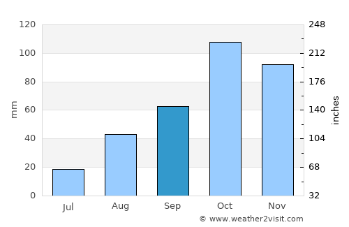 Albenga average rain in September