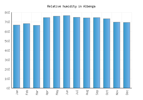 Albenga relative humidity averages