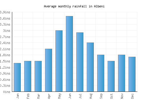 Albeni monthly rainfall chart (inches)