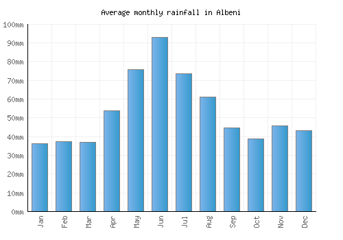 Albeni monthly rainfall chart (mm)