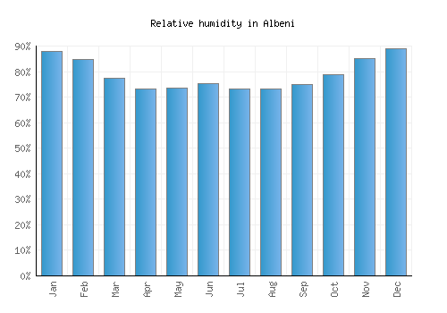 Albeni relative humidity averages