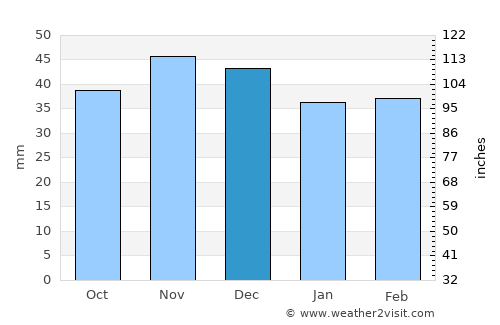 Albeni average rain in December
