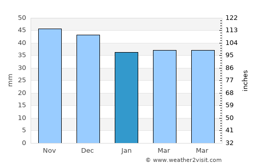 Albeni average rain in January