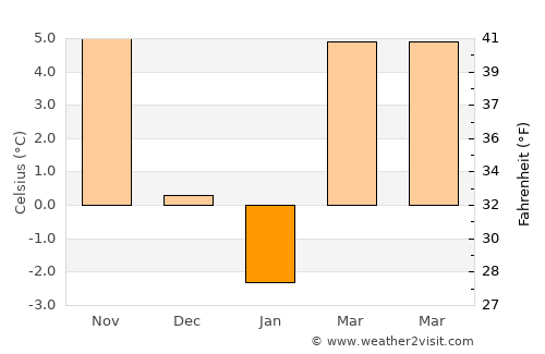 Albeni average temperature in January