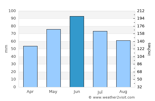 Albeni average rain in June