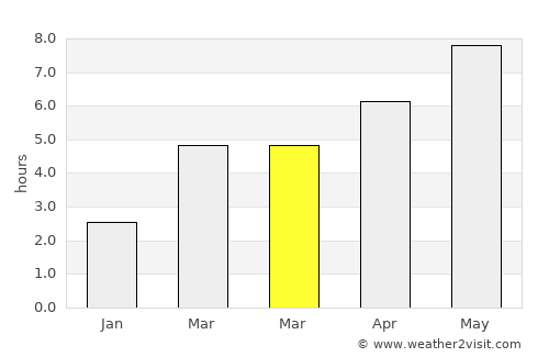 Albeni average rain in March