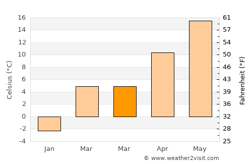 Albeni average temperature in March