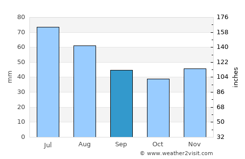 Albeni average rain in September