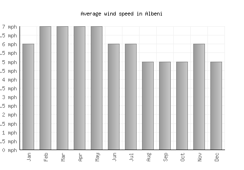 Albeni average winspeed by month (mph)