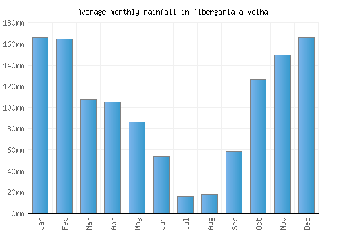 Albergaria-a-Velha monthly rainfall chart (mm)