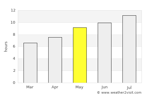 Albergaria-a-Velha average rain in May