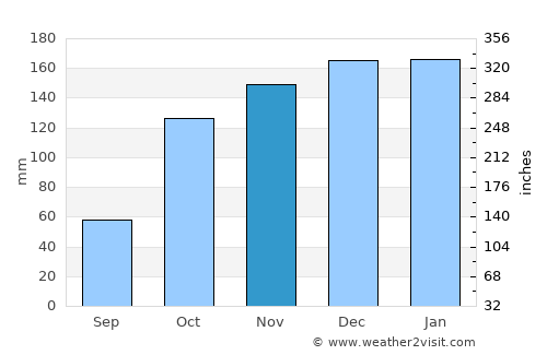 Albergaria-a-Velha average rain in November