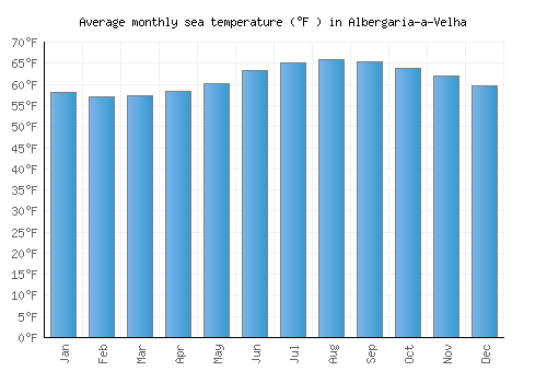 Albergaria-a-Velha average sea temperature chart (Fahrenheit)