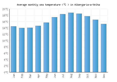Albergaria-a-Velha average sea temperature chart (Celsius)