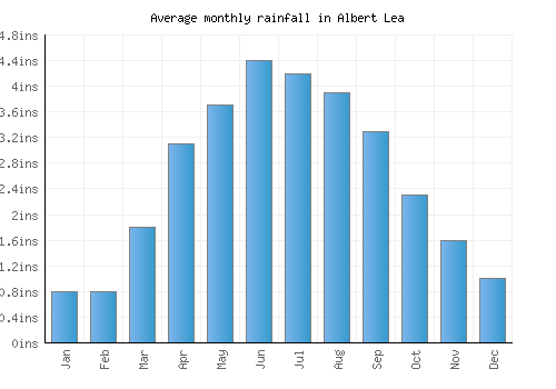 Albert Lea monthly rainfall chart (inches)