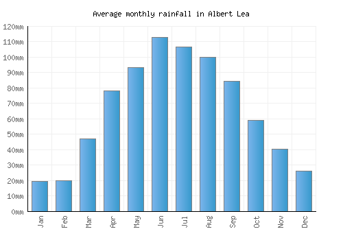 Albert Lea monthly rainfall chart (mm)