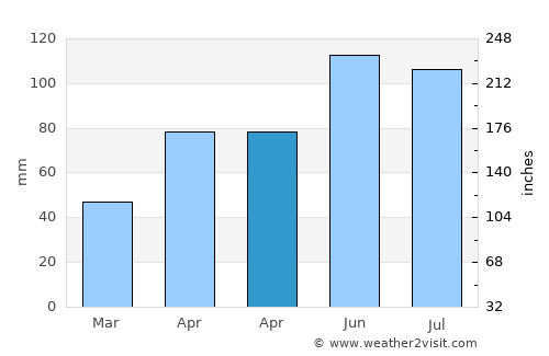 Albert Lea average rain in April
