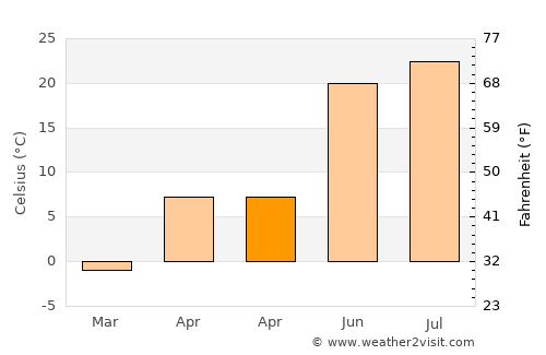 Albert Lea average temperature in April