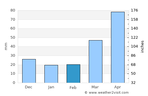 Albert Lea average rain in February