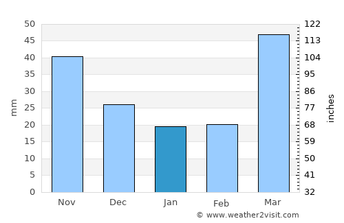 Albert Lea average rain in January