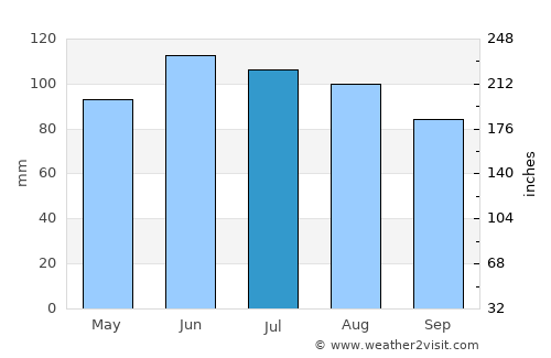 Albert Lea average rain in July