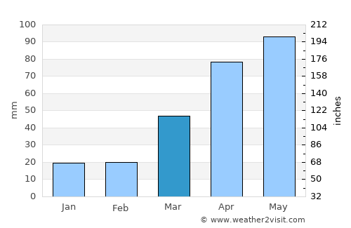 Albert Lea average rain in March
