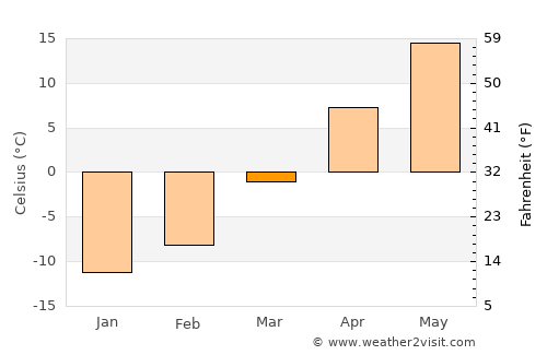 Albert Lea average temperature in March