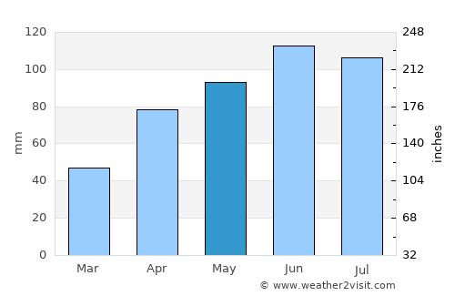 Albert Lea average rain in May
